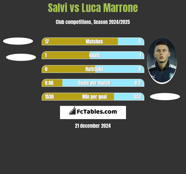 Salvi vs Luca Marrone h2h player stats