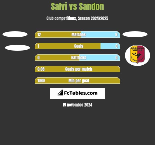 Salvi vs Sandon h2h player stats