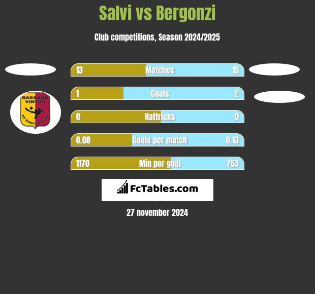 Salvi vs Bergonzi h2h player stats