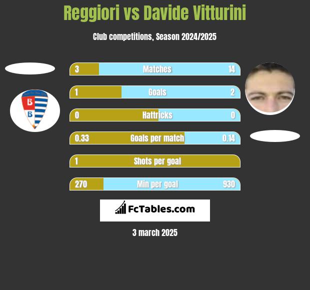 Reggiori vs Davide Vitturini h2h player stats