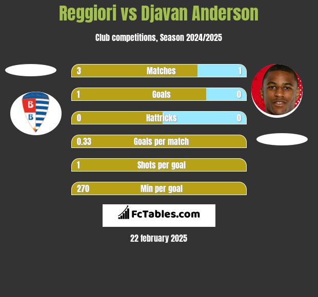 Reggiori vs Djavan Anderson h2h player stats