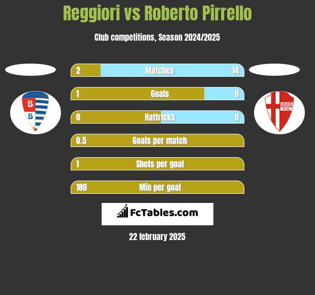 Reggiori vs Roberto Pirrello h2h player stats