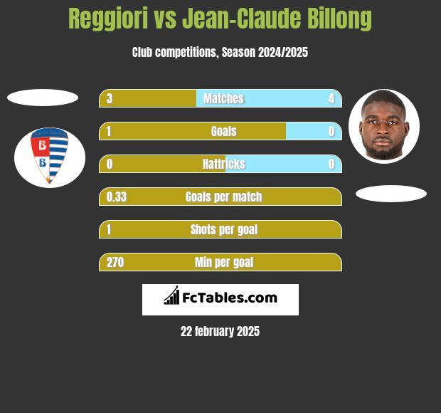 Reggiori vs Jean-Claude Billong h2h player stats