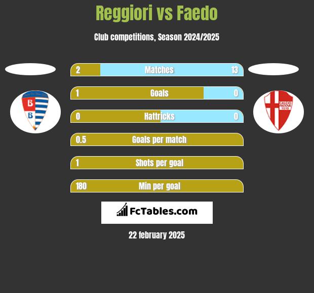 Reggiori vs Faedo h2h player stats