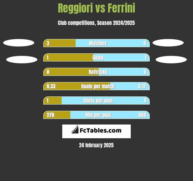 Reggiori vs Ferrini h2h player stats