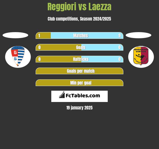 Reggiori vs Laezza h2h player stats