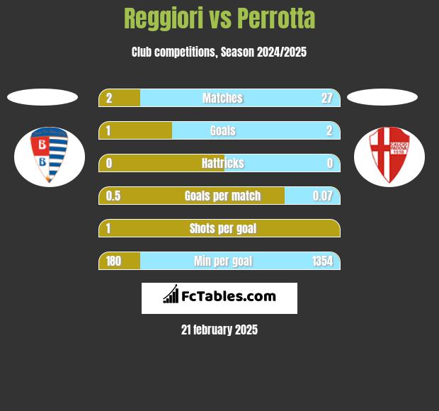 Reggiori vs Perrotta h2h player stats