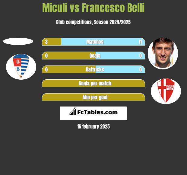 Miculi vs Francesco Belli h2h player stats