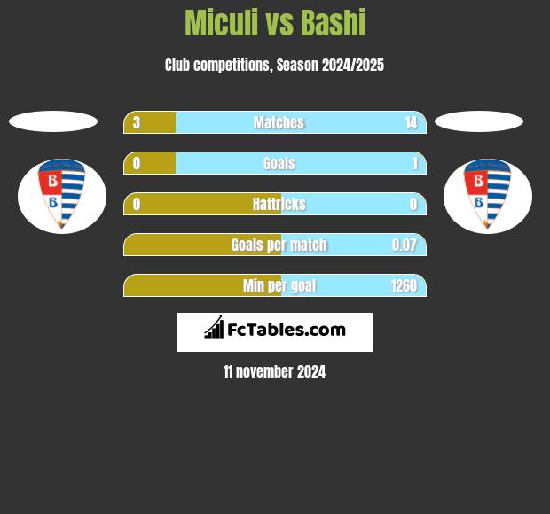 Miculi vs Bashi h2h player stats