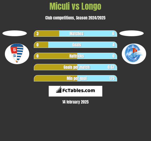 Miculi vs Longo h2h player stats