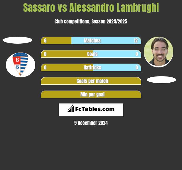 Sassaro vs Alessandro Lambrughi h2h player stats