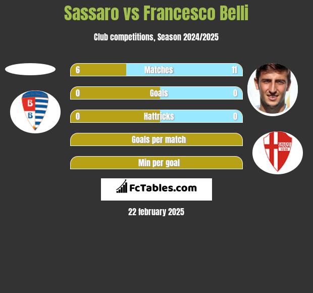 Sassaro vs Francesco Belli h2h player stats