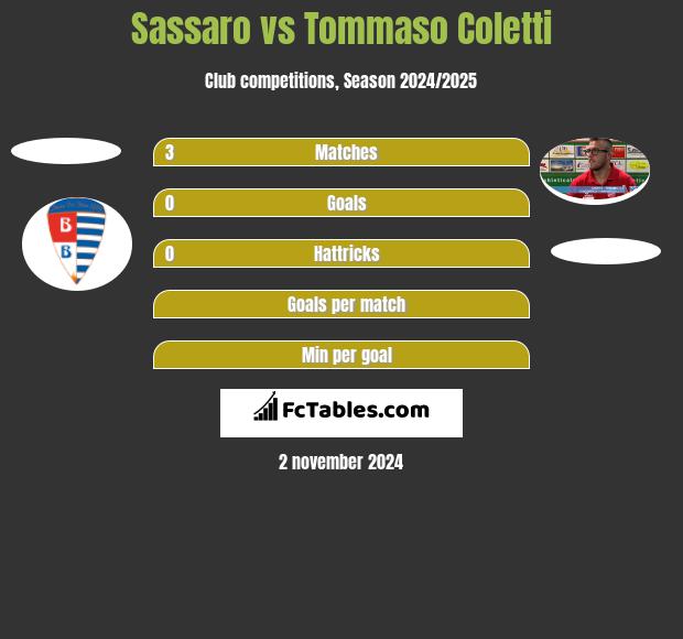 Sassaro vs Tommaso Coletti h2h player stats