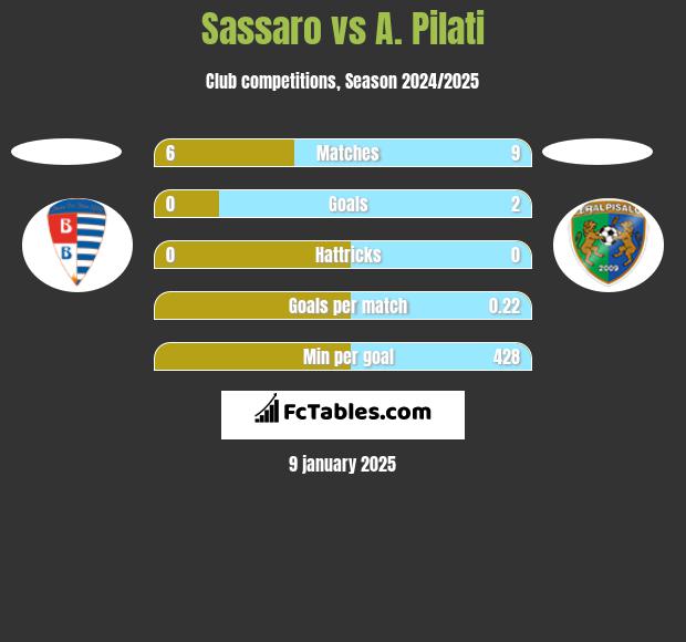 Sassaro vs A. Pilati h2h player stats