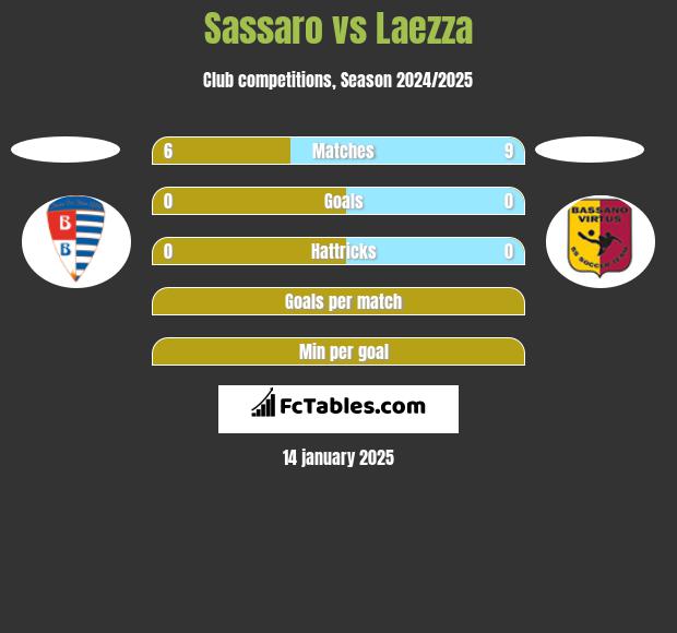 Sassaro vs Laezza h2h player stats