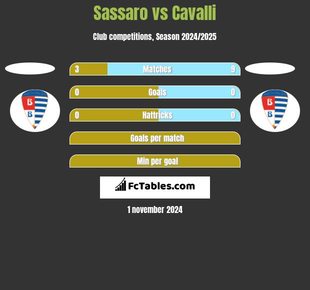 Sassaro vs Cavalli h2h player stats