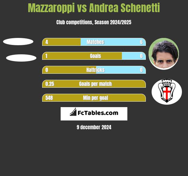 Mazzaroppi vs Andrea Schenetti h2h player stats