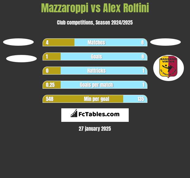 Mazzaroppi vs Alex Rolfini h2h player stats