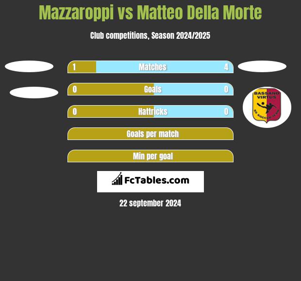 Mazzaroppi vs Matteo Della Morte h2h player stats