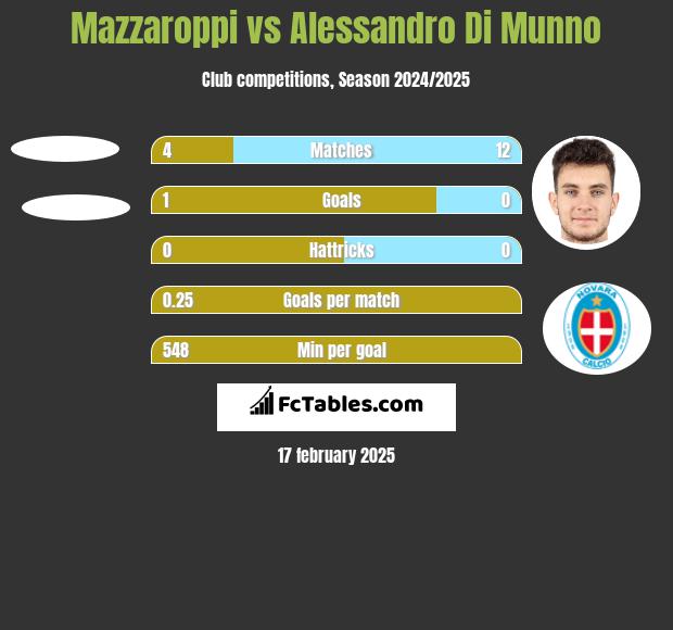 Mazzaroppi vs Alessandro Di Munno h2h player stats