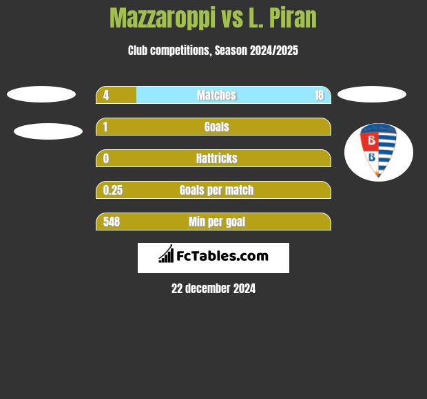 Mazzaroppi vs L. Piran h2h player stats