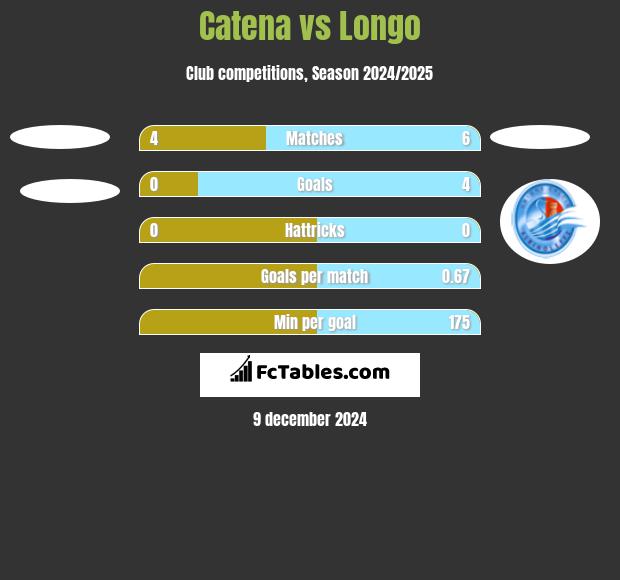 Catena vs Longo h2h player stats