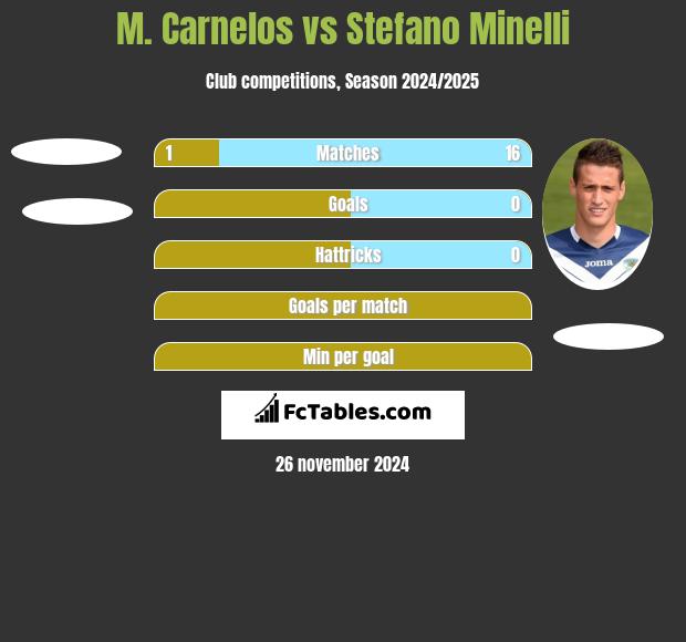 M. Carnelos vs Stefano Minelli h2h player stats