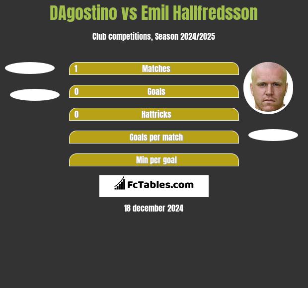 DAgostino vs Emil Hallfredsson h2h player stats