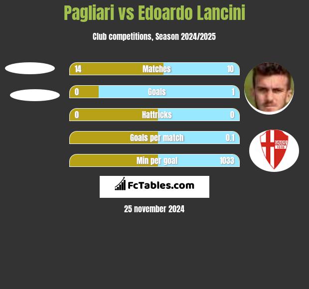 Pagliari vs Edoardo Lancini h2h player stats