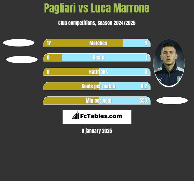 Pagliari vs Luca Marrone h2h player stats