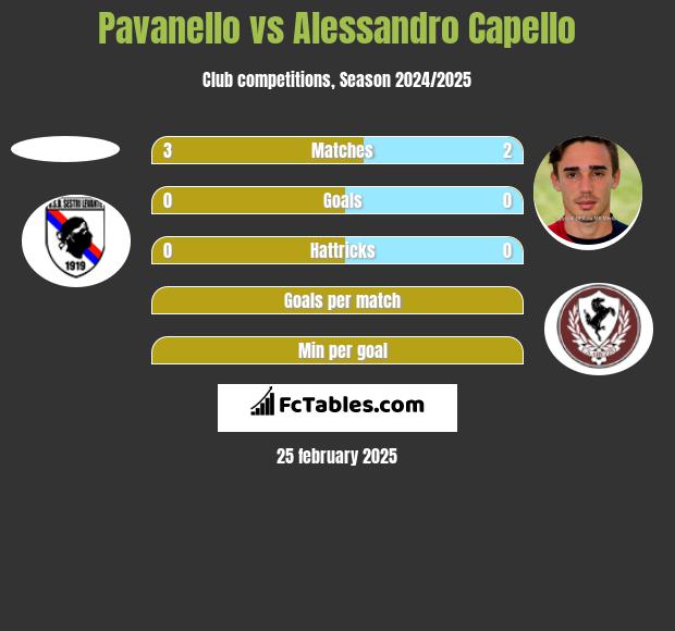 Pavanello vs Alessandro Capello h2h player stats