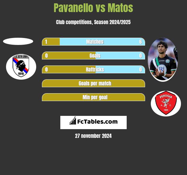 Pavanello vs Matos h2h player stats