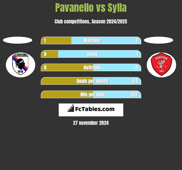 Pavanello vs Sylla h2h player stats