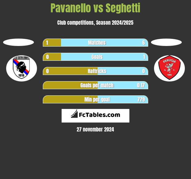 Pavanello vs Seghetti h2h player stats