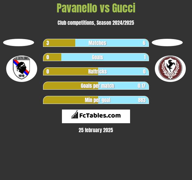 Pavanello vs Gucci h2h player stats