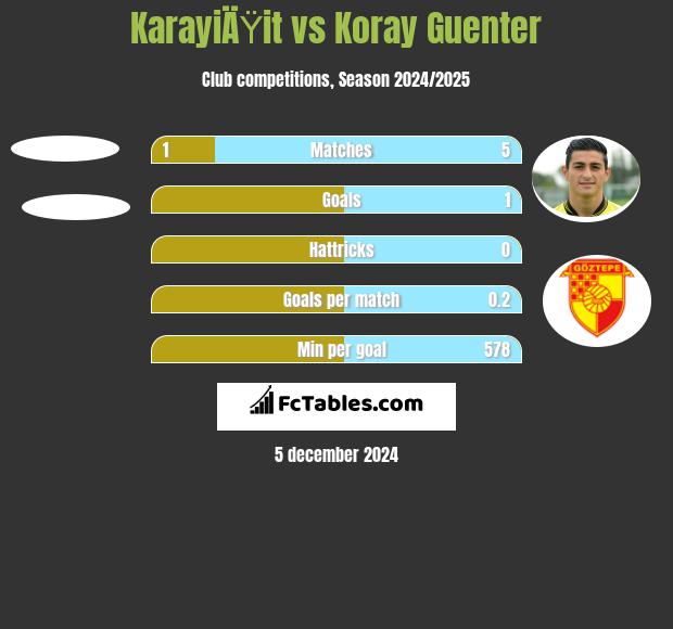 KarayiÄŸit vs Koray Guenter h2h player stats