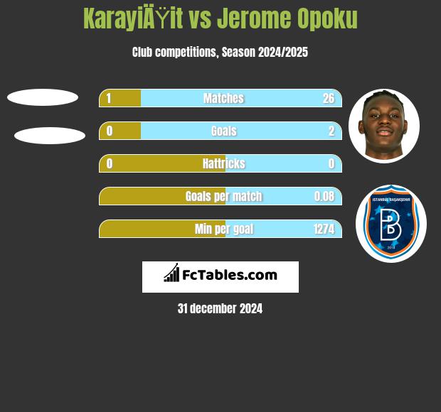 KarayiÄŸit vs Jerome Opoku h2h player stats