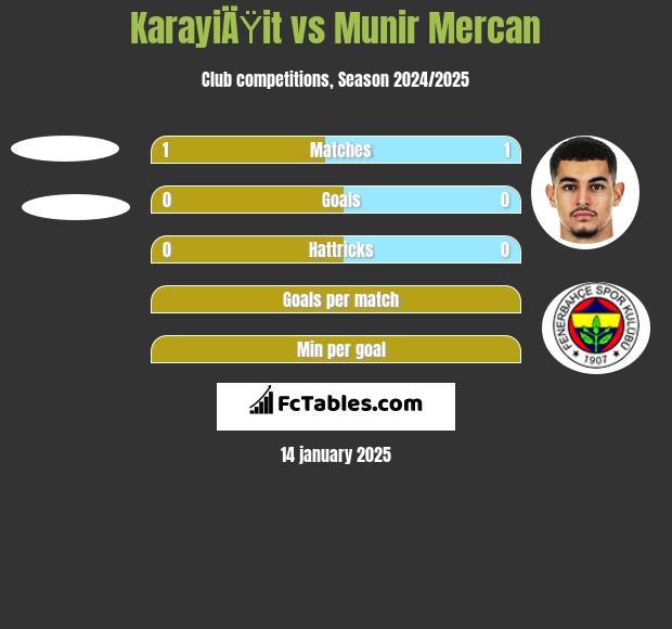 KarayiÄŸit vs Munir Mercan h2h player stats