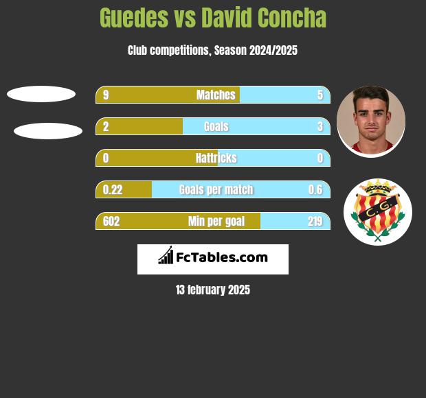 Guedes vs David Concha h2h player stats