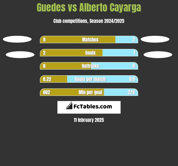 Guedes vs Alberto Cayarga h2h player stats