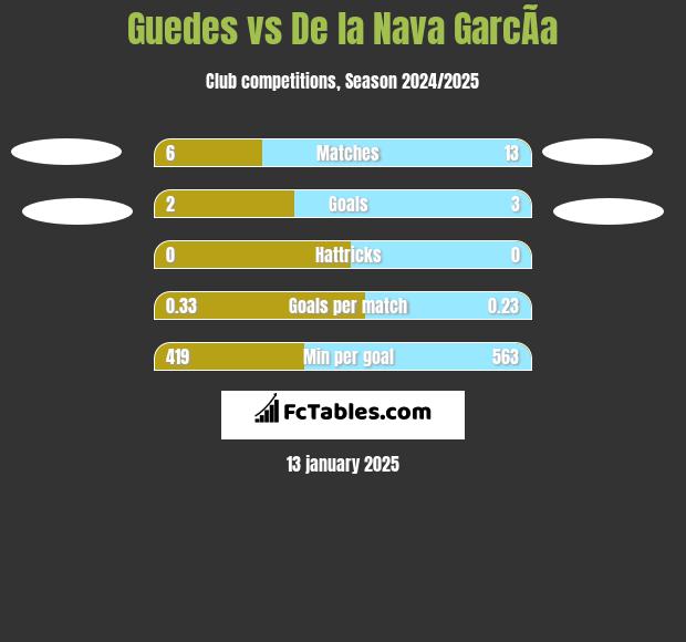 Guedes vs De la Nava GarcÃ­a h2h player stats