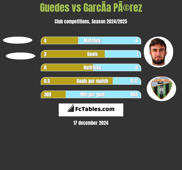 Guedes vs GarcÃ­a PÃ©rez h2h player stats