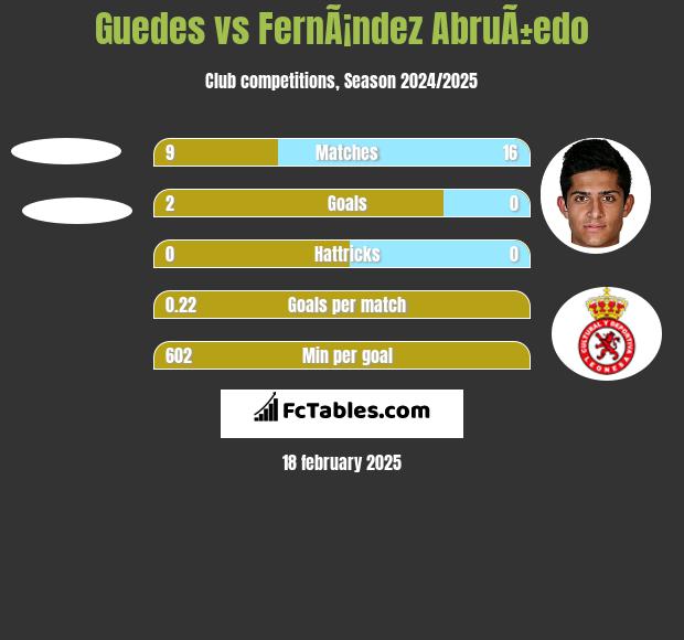 Guedes vs FernÃ¡ndez AbruÃ±edo h2h player stats