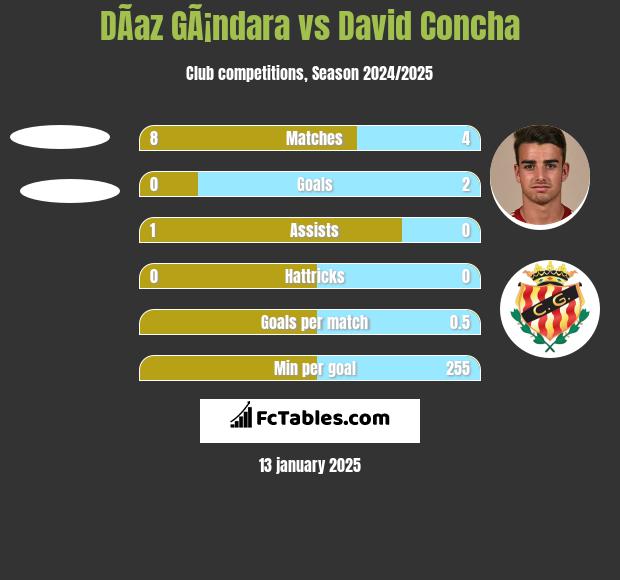 DÃ­az GÃ¡ndara vs David Concha h2h player stats