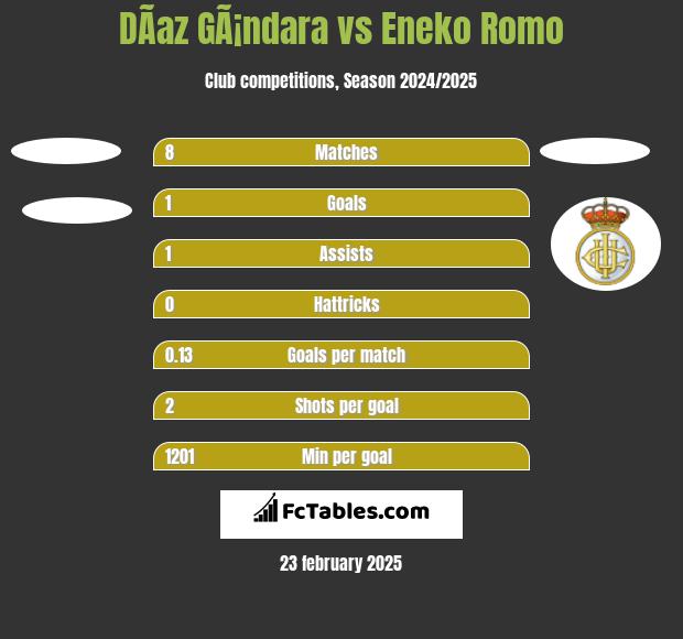 DÃ­az GÃ¡ndara vs Eneko Romo h2h player stats