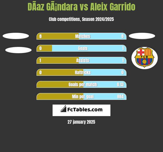 DÃ­az GÃ¡ndara vs Aleix Garrido h2h player stats