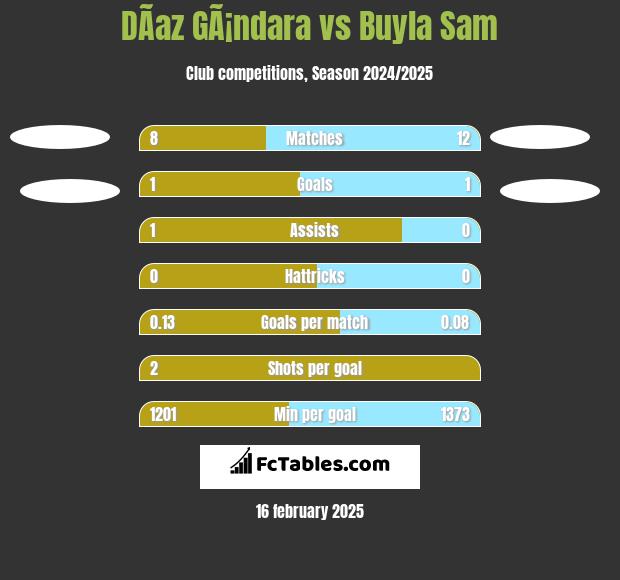 DÃ­az GÃ¡ndara vs Buyla Sam h2h player stats