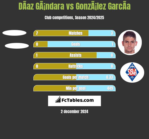 DÃ­az GÃ¡ndara vs GonzÃ¡lez GarcÃ­a h2h player stats