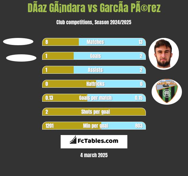 DÃ­az GÃ¡ndara vs GarcÃ­a PÃ©rez h2h player stats