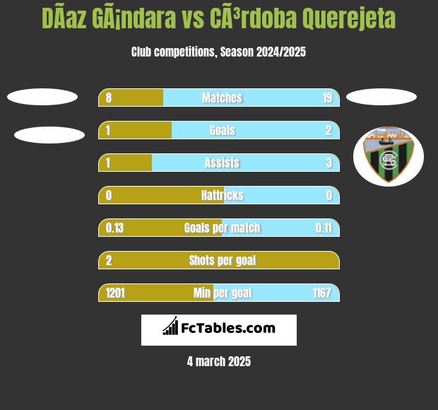 DÃ­az GÃ¡ndara vs CÃ³rdoba Querejeta h2h player stats